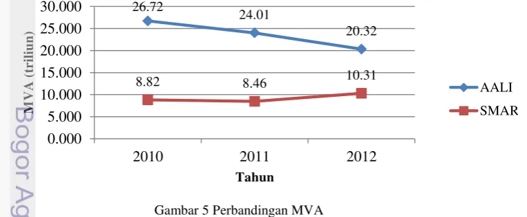Gambar 5 Perbandingan MVA 