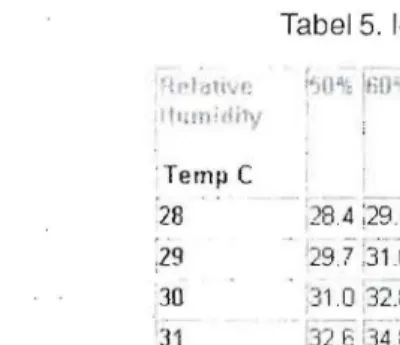 Tabel 5.  Index panas 