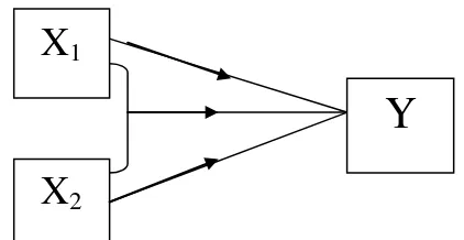 Gambar 1 : Paradigma hubungan antar variabel 