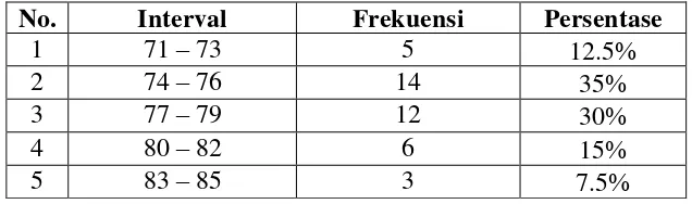 Tabel 3: Distribusi Frekuensi Variabel Bakat 