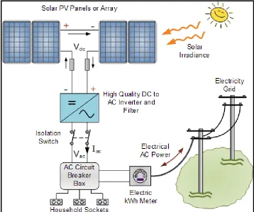Figure 2.1: A Utility-Connected PV System 