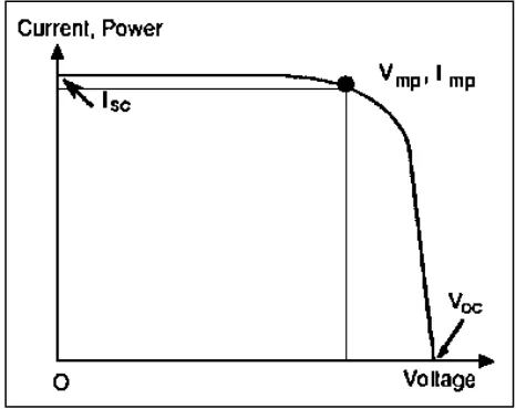 Figure 2.7: An I-V Curve Graph 