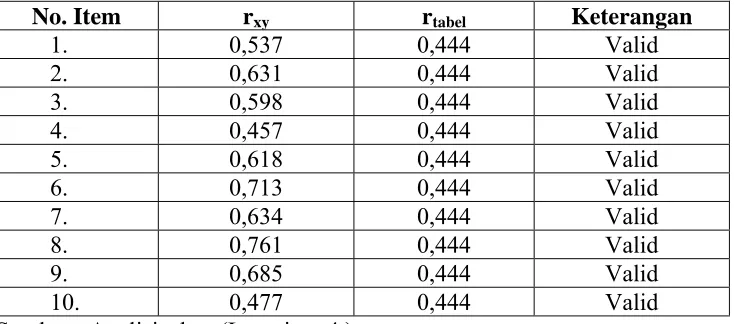 Tabel 4.1 Rangkuman Hasil perhitungan uji validitas metode 
