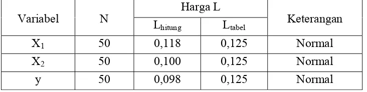 Tabel 4.3 Rangkuman Hasil Uji Normalitas dengan Liliefors 