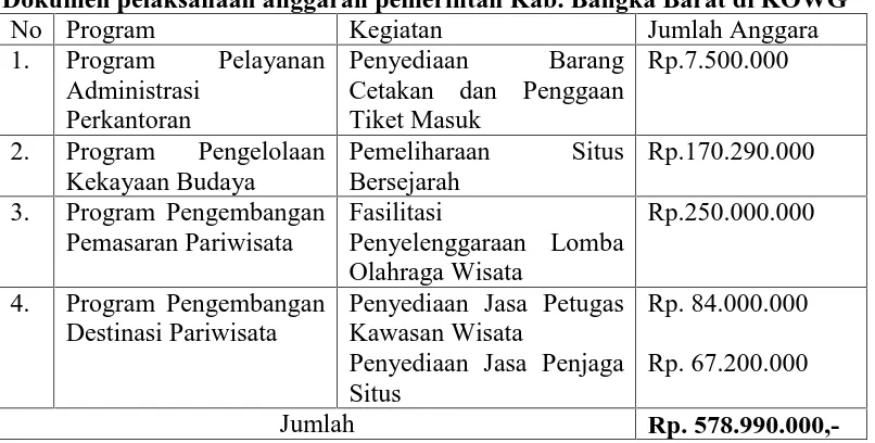 Tabel 2.Dokumen pelaksanaan anggaran pemerintah Kab. Bangka Barat di KOWG