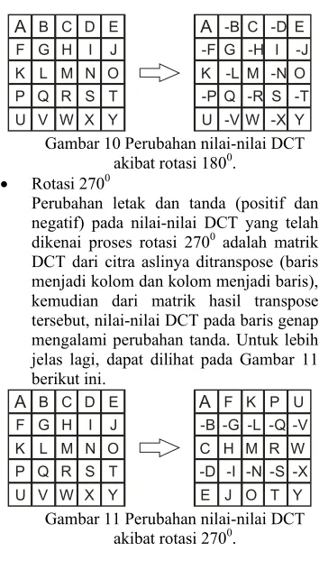 Gambar 10 Perubahan nilai-nilai DCT 0 