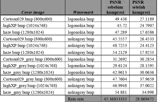 Tabel 4 Perubahan watermark hasil pengekstraksian dari watermarked image yang dikompresi 