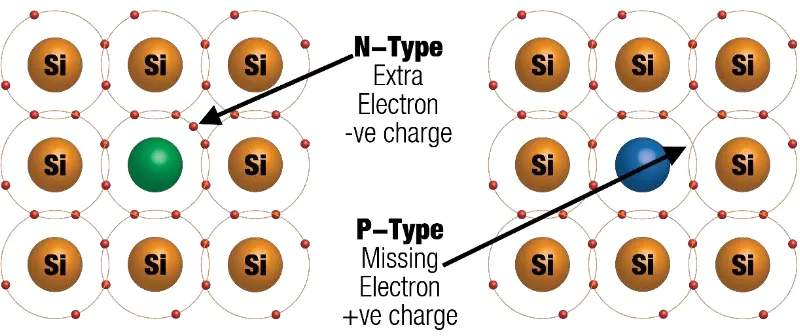 Figure 2.4: Number of P-type and N-type Silicon Atom Electron [5] 
