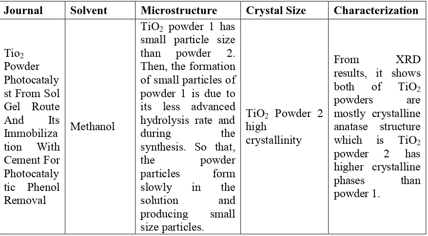 Table 2.3: Previous Research about Solvent used for TiO2 Sol Gel