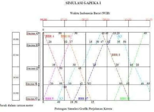 Gambar 9. Simulasi GAPEKA 