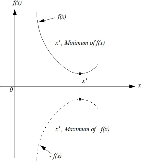 Gambar 10. Titik x berkaitan dengan nilai minimum fungsi f(x) dan nilai  maksimum dari negatif fungsi tersebut, -f(x)