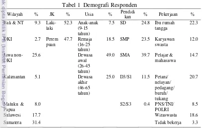 Tabel 1  Demografi Responden 