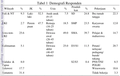 Tabel 1  Demografi Responden 