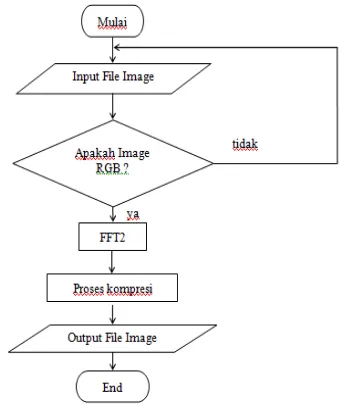 Gambar 2.1 Flowchart Algoritma Fast Fourier Transform 