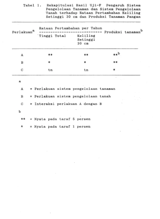 Tabel 1. Rekapitulasi Hasil Uji-F Pengaruh Sistem 