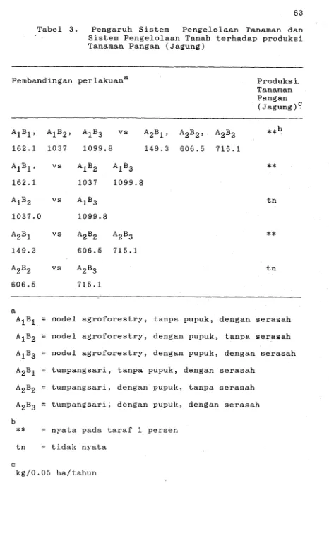 Tabel 3. Pengaruh Sistem 