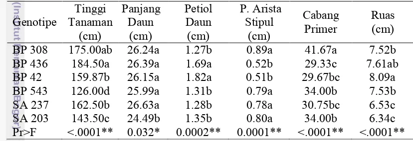 Tabel 3  Hasil sidik ragam dan uji lanjut karakter vegetatif pada genotipe kopi  