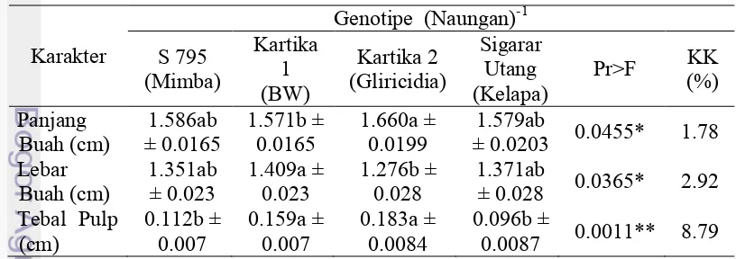 Tabel 8  Hasil sidik ragam dan uji lanjut DMRT terhadap karakter buah kopi     robusta 