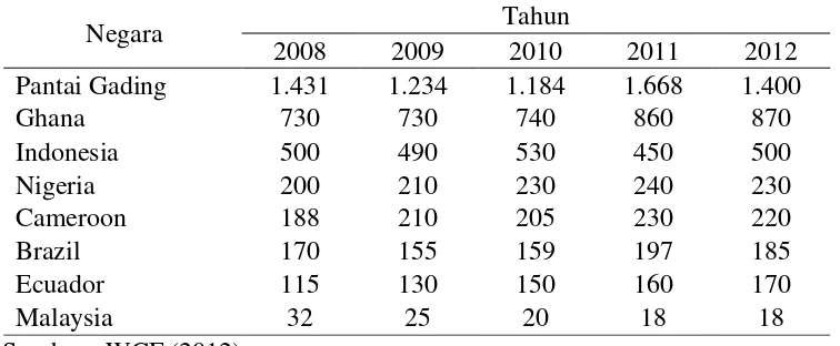 Tabel 1  Total produksi kakao berbagai negara (103 ton) 