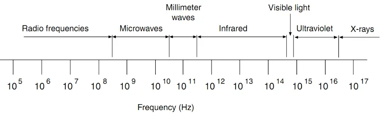 Gambar 3   Spektrum elektromagnetik (Dibben 2001) 