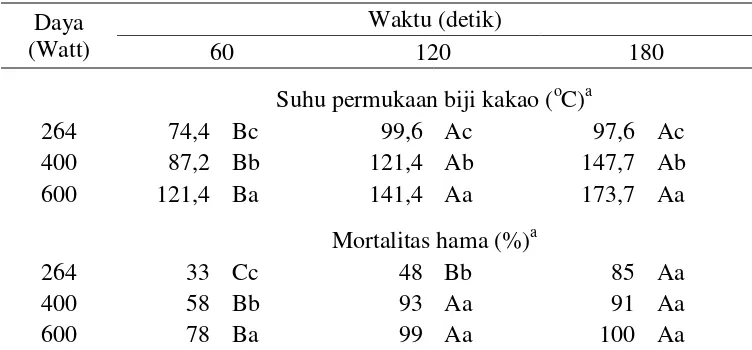 Tabel 2  Suhu permukaan biji kakao dan mortalitas hama pada tingkat daya dan waktu yang berbeda 