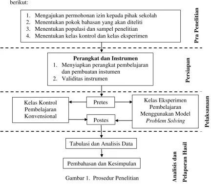 Gambar 1.  Prosedur Penelitian 