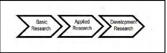 Figure 2.1: Research and Development (R&D) Model (Darius Mahdjoubi, 2009). 