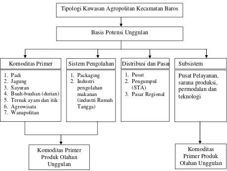 Gambar 2. Tipologi Kawasan Agropolitan Kecamatan Baros (Rustiadi, 2007 di modifikasi) 