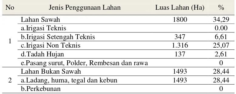 Tabel 1. Luas Lahan Sawah dan Bukan Sawah Kecamatan Baros 