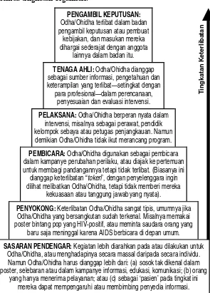 Gambar 1. Piramida keterlibatan Odha/Ohidha Piramida ini menggambarkan tingkat keterlibatan yang didorong oleh GIPA, dengan tingkat tertinggi menggambarkan penerapan total asas GIPA