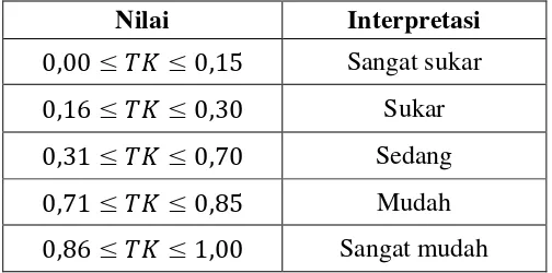 Tabel 3.7. Interpretasi Indeks Tingkat Kesukaran Butir Soal 