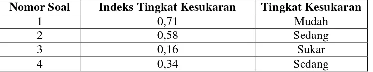 Tabel 3.8.  Tingkat Kesukaran Butir Soal 