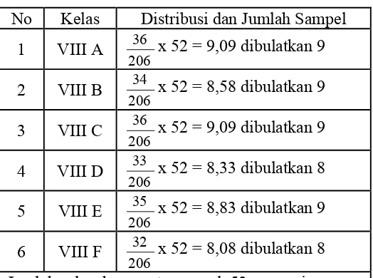Tabel 3.1. Distribusi Sampel Penelitian 