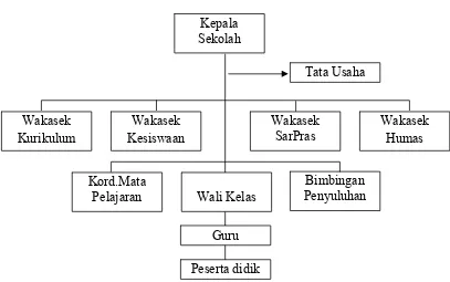 Gambar 4.1. Struktur Organisasi SMP Muhammadiyah 5 Surakarta 