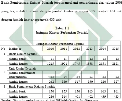 Tabel 1.1 Jaringan Kantor Perbankan Syariah  