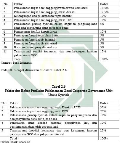 Tabel 2.6  Faktor dan Bobot Penilaian Pelaksanaan Good Corporate Governance Unit 