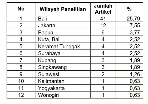 Tabel-2 Penyebaran wilayah penelitian AIDS di Indonesia 