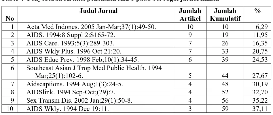 Analisis Bibliometrika Terhadap Publikasi Hasil Penelitian AIDS Di ...