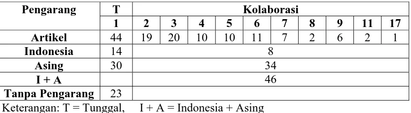 Tabel-6 Komposisi pengarang artikel AIDS di Indonesia 