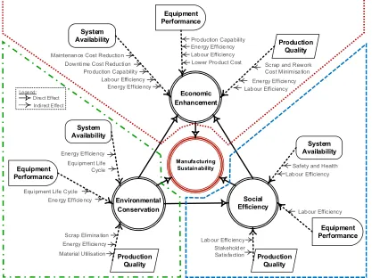 Fig. 1 Translating OEE measure into Manufacturing Sustainability. 
