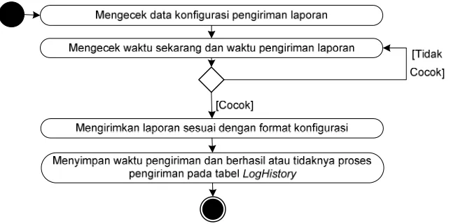 Gambar 7 Activity Make Report(Automatic) 