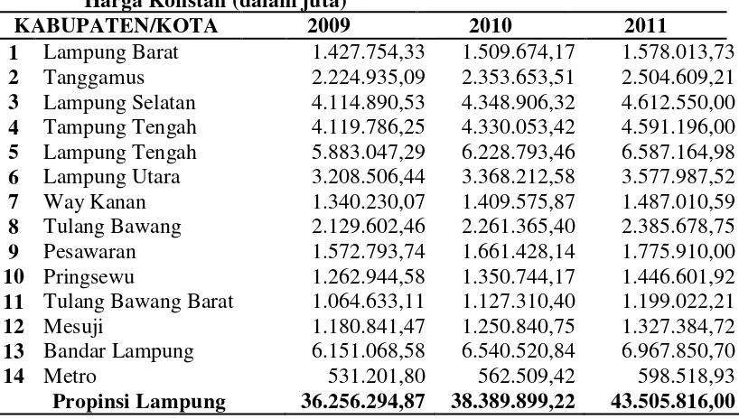 Tabel 1. PDRB Kabupaten/Kota Provinsi Lampung 2009-2011 Atas Dasar                                    Harga Konstan (dalam juta) 