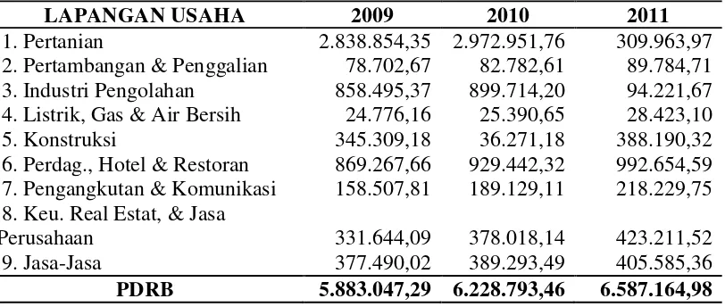 Tabel 2. PDRB Sektoral Kabupaten Lampung Tengah 2009-2011 Atas Dasar Harga Konstan (dalam juta) LAPANGAN USAHA 2009 2010 2011 