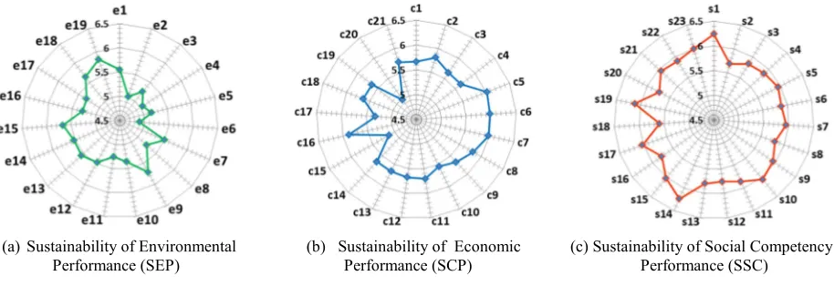 Fig. 1 The Performance of Components in Manufacturing Sustainability.  