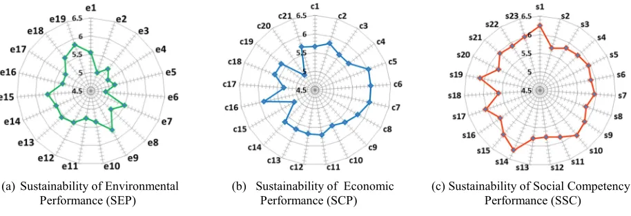 Fig. 1 The Performance of Components in Manufacturing Sustainability.  