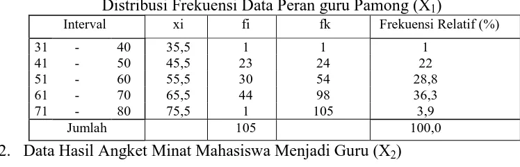Tabel 1.1 Distribusi Frekuensi Data Peran guru Pamong (X