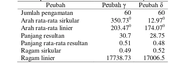 Tabel 1 statistik deskriptif data simulasi dari Peubah Sirkular � dan Peubah Sirkular δ 