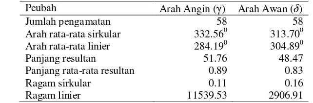 Tabel 3 Statistik deskriptif Arah Angin (γ) dan Arah Awan (δ)  pada bulan Februari 2014 dan Maret 2014 di Kota Bogor 
