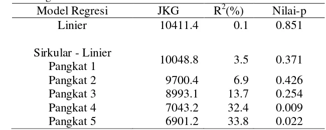 Tabel 5 Regresi Linier dan Regresi Sirkular-Linier Untuk Melihat Pengaruh Arah Awan (δ) terhadap Curah Hujan (Y) Bulan Februari 2014 dan Maret 2014 di Kota Bogor 