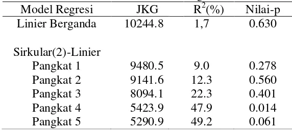 Tabel 6 Regresi Linier Berganda dan Regresi Sirkular(2)-Linier Untuk Melihat Pengaruh Arah Angin (γ) dan Arah Awan (δ) terhadap Curah Hujan (Y) Bulan Februari 2014 dan Maret 2014 di Kota Bogor 